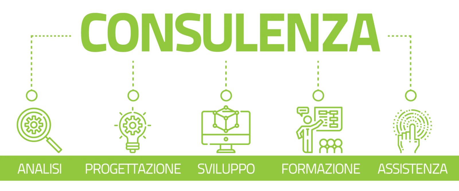 il processo di consulenza software